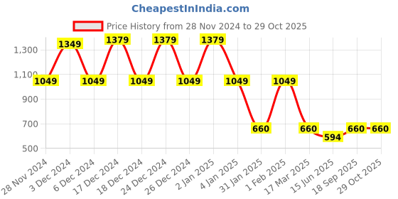 ajio.com dipi Necklace For Women dipi Price History Graph from 28 Nov 2024 to 28 Oct 2025