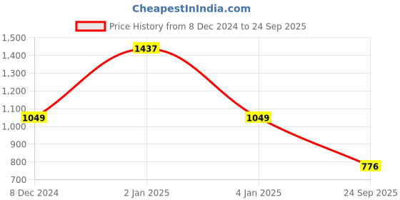 ajio.com dipi Necklace For Women dipi Price History Graph from 8 Dec 2024 to 24 Sep 2025