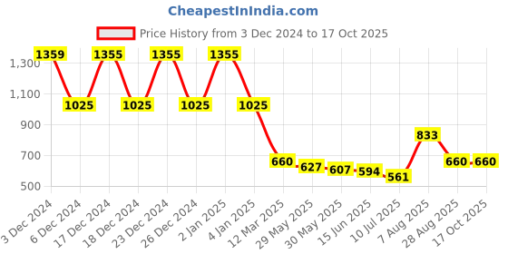 ajio.com dipi Pack of 3 Echoes Of Eternity Hoops dipi Price History Graph from 3 Dec 2024 to 15 Oct 2025