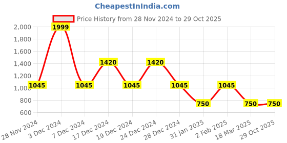 ajio.com dipi Women Chain Necklace dipi Price History Graph from 28 Nov 2024 to 28 Oct 2025