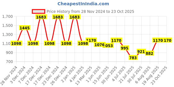 ajio.com dipi Women Chain Necklace dipi Price History Graph from 28 Nov 2024 to 23 Oct 2025