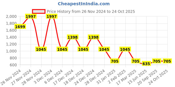 ajio.com dipi Women Chain Necklace dipi Price History Graph from 26 Nov 2024 to 24 Oct 2025