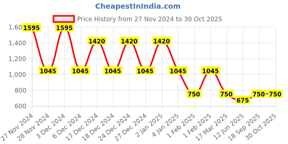 ajio.com dipi Women Chain Necklace dipi Price History Graph from 27 Nov 2024 to 30 Oct 2025