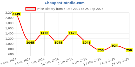 ajio.com dipi Women Chain Necklace dipi Price History Graph from 3 Dec 2024 to 25 Sep 2025