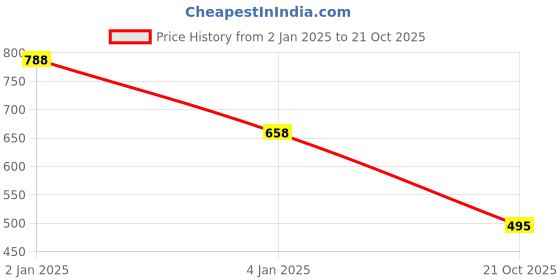 ajio.com dipi Women Dangler Earrings dipi Price History Graph from 2 Jan 2025 to 21 Oct 2025
