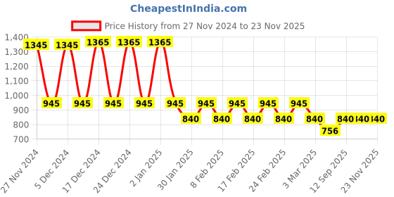 ajio.com dipi Women Drop & Dangler Earrings dipi Price History Graph from 27 Nov 2024 to 23 Nov 2025