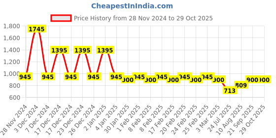 ajio.com dipi Women Drop & Danglers Earrings dipi Price History Graph from 28 Nov 2024 to 29 Oct 2025