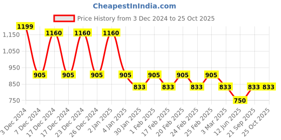 ajio.com dipi Women Drop Earrings dipi Price History Graph from 3 Dec 2024 to 24 Oct 2025