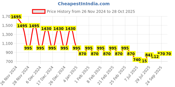 ajio.com dipi Women Gold Earrings dipi Price History Graph from 26 Nov 2024 to 28 Oct 2025