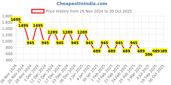 ajio.com dipi Women Gold Earrings dipi Price History Graph from 26 Nov 2024 to 30 Oct 2025