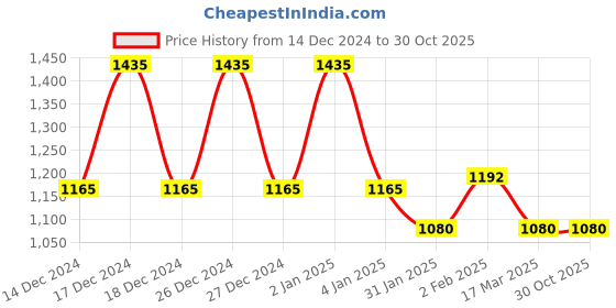 ajio.com dipi Women Gold-Plated Layered Necklace dipi Price History Graph from 14 Dec 2024 to 30 Oct 2025