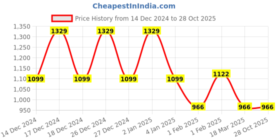 ajio.com dipi Women Gold-plated Necklace dipi Price History Graph from 14 Dec 2024 to 28 Oct 2025
