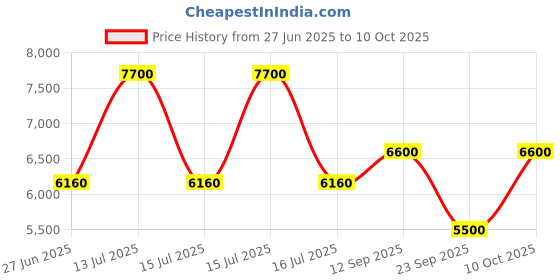 ajio.com dune london Direct Double Grab Handle Tote Bag dune london Price History Graph from 27 Jun 2025 to 10 Oct 2025