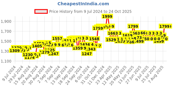 ajio.com little tikes Dirt Digger Front Loader little tikes Price History Graph from 9 Jul 2024 to 24 Oct 2025