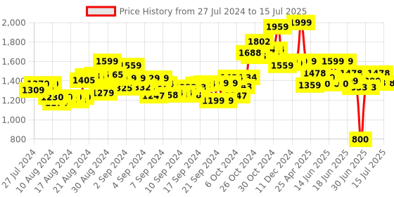 ajio.com youreka Discover The World Make 3D Models youreka Price History Graph from 27 Jul 2024 to 15 Jul 2025