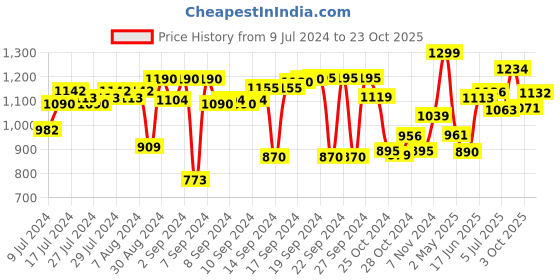 ajio.com brabantia Dish Drying Mat brabantia Price History Graph from 9 Jul 2024 to 23 Oct 2025