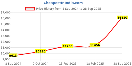 ajio.com dishis Beaded Yellow Gold Pendant dishis Price History Graph from 8 Sep 2024 to 28 Sep 2025