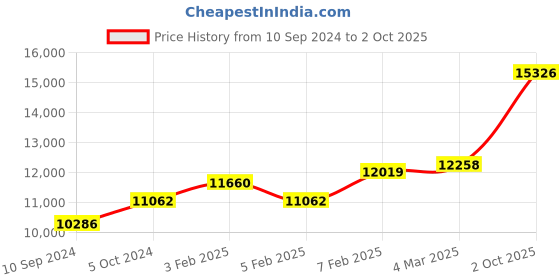 ajio.com dishis Beaded Yellow Gold Pendant dishis Price History Graph from 10 Sep 2024 to 2 Oct 2025