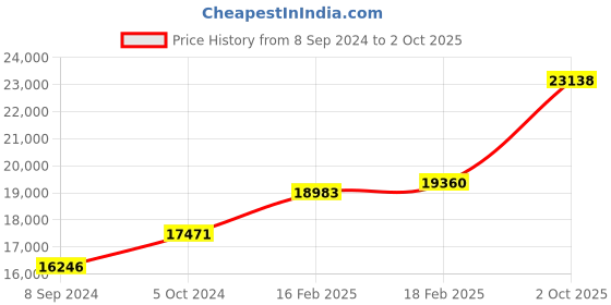 ajio.com dishis Diamond-Studded Yellow Gold Pendant dishis Price History Graph from 8 Sep 2024 to 2 Oct 2025