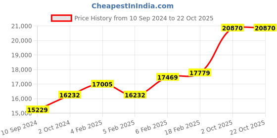 ajio.com dishis Diamond Studded Yellow Gold Pendant dishis Price History Graph from 10 Sep 2024 to 22 Oct 2025