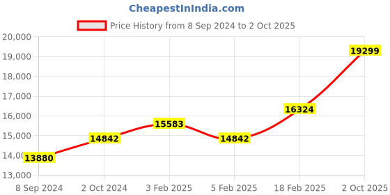 ajio.com dishis Diamond-Studded Yellow Gold Pendant dishis Price History Graph from 8 Sep 2024 to 2 Oct 2025