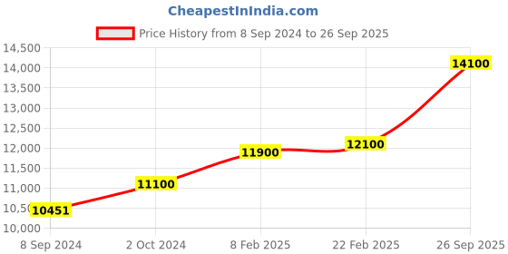 ajio.com dishis Diamond Studded Yellow Gold Pendant dishis Price History Graph from 8 Sep 2024 to 26 Sep 2025