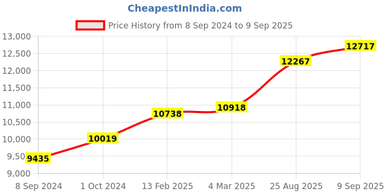 ajio.com dishis Diamond-Studded Yellow Gold Pendant dishis Price History Graph from 8 Sep 2024 to 9 Sep 2025