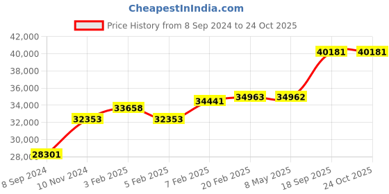 ajio.com dishis Diamond-Studded Yellow Gold Pendant dishis Price History Graph from 8 Sep 2024 to 24 Oct 2025