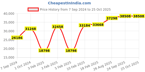 ajio.com dishis Diamond Studded Yellow Gold Ring dishis Price History Graph from 7 Sep 2024 to 22 Oct 2025