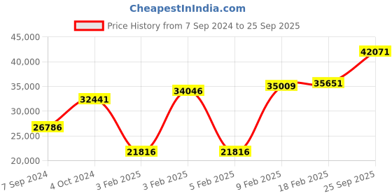ajio.com dishis Diamond Studded Yellow Gold Ring dishis Price History Graph from 7 Sep 2024 to 25 Sep 2025