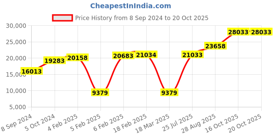 ajio.com dishis Diamond Studded Yellow Gold Ring dishis Price History Graph from 8 Sep 2024 to 20 Oct 2025