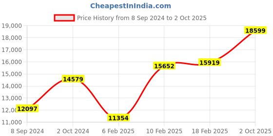 ajio.com dishis Diamond Studded Yellow Gold Ring dishis Price History Graph from 8 Sep 2024 to 2 Oct 2025