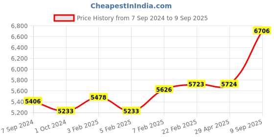 ajio.com dishis Floral-Design Diamond Studded Yellow Gold Nosepin dishis Price History Graph from 7 Sep 2024 to 9 Sep 2025
