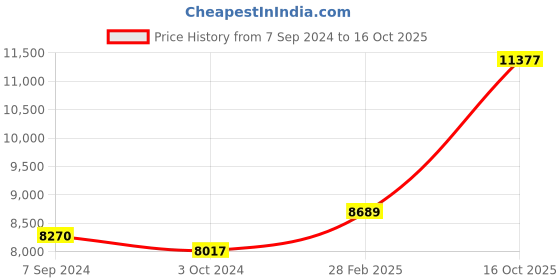 ajio.com dishis Floral-Design Diamond Studded Yellow Gold Nosepin dishis Price History Graph from 7 Sep 2024 to 16 Oct 2025