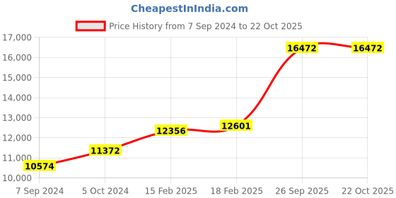 ajio.com dishis Floral-Design Yellow Gold Pendant dishis Price History Graph from 7 Sep 2024 to 21 Oct 2025