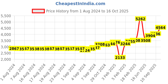 ajio.com dishis Floral Pattern Diamond-Studded Nosepin dishis Price History Graph from 1 Aug 2024 to 16 Oct 2025