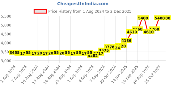 ajio.com dishis Floral Pattern Diamond-Studded Nosepin dishis Price History Graph from 1 Aug 2024 to 2 Dec 2025