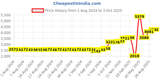 ajio.com dishis Floral Pattern Diamond-Studded Nosepin dishis Price History Graph from 1 Aug 2024 to 3 Oct 2025