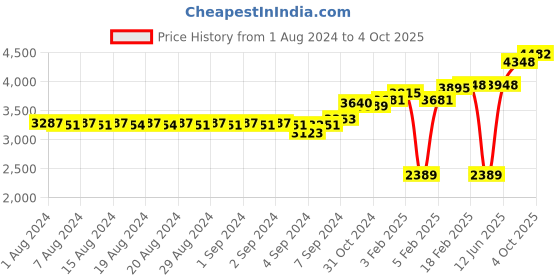 ajio.com dishis Floral Pattern Diamond-Studded Nosepin dishis Price History Graph from 1 Aug 2024 to 4 Oct 2025