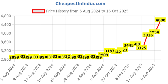 ajio.com dishis Floral Pattern Diamond-Studded Nosepin dishis Price History Graph from 5 Aug 2024 to 16 Oct 2025