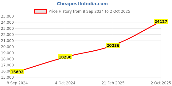 ajio.com dishis Geometric-Design Yellow Gold Pendant dishis Price History Graph from 8 Sep 2024 to 2 Oct 2025