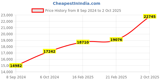 ajio.com dishis Geometric-Design Yellow Gold Pendant dishis Price History Graph from 8 Sep 2024 to 2 Oct 2025