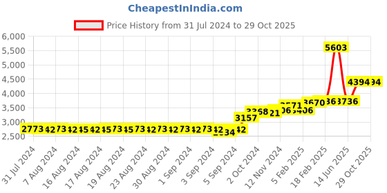 ajio.com dishis Geometric Pattern Diamond-Studded Nosepin dishis Price History Graph from 31 Jul 2024 to 29 Oct 2025