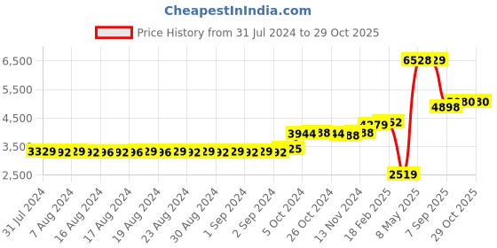 ajio.com dishis Geometric Pattern Diamond-Studded Nosepin dishis Price History Graph from 31 Jul 2024 to 29 Oct 2025