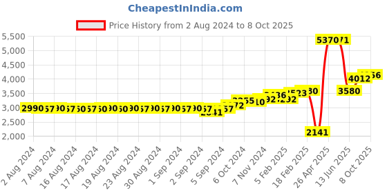 ajio.com dishis Geometric Pattern Diamond-Studded Nosepin dishis Price History Graph from 2 Aug 2024 to 8 Oct 2025