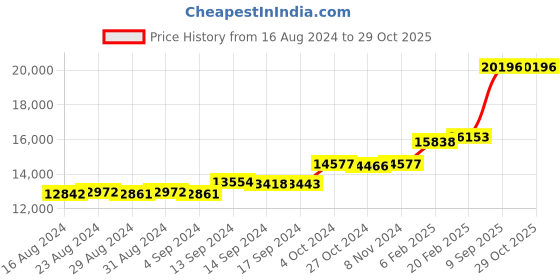 ajio.com dishis Gold-Plated Mangalsutra Pendant dishis Price History Graph from 16 Aug 2024 to 29 Oct 2025
