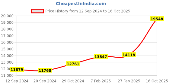 ajio.com dishis Rose Gold Mangalsutra Pendent dishis Price History Graph from 12 Sep 2024 to 16 Oct 2025