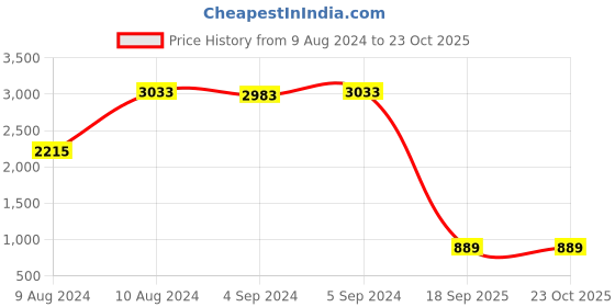 ajio.com dishis Sterling Silver Minimalistic Fish Pendant dishis Price History Graph from 9 Aug 2024 to 22 Oct 2025