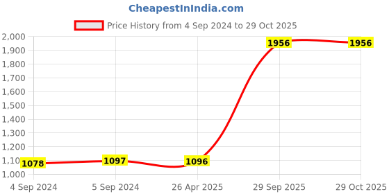 ajio.com dishis Sterling Silver Rose-Gold Plated Pendant dishis Price History Graph from 4 Sep 2024 to 28 Oct 2025