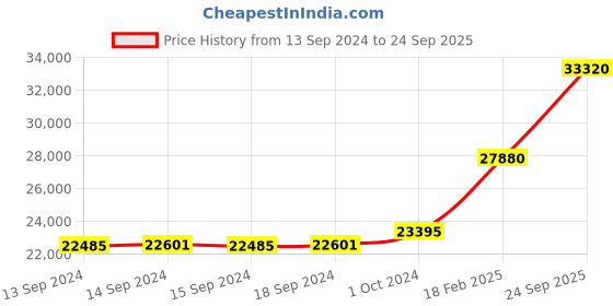 ajio.com dishis Women Yellow Gold Diamond Bracelet dishis Price History Graph from 13 Sep 2024 to 24 Sep 2025